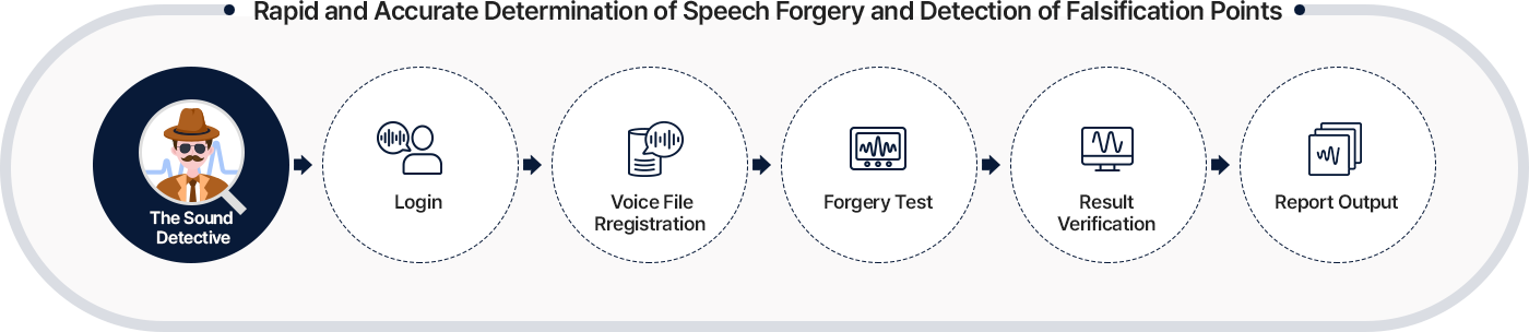 Rapid and Accurate Determination of Speech Forgery and Detection of Falsification Points