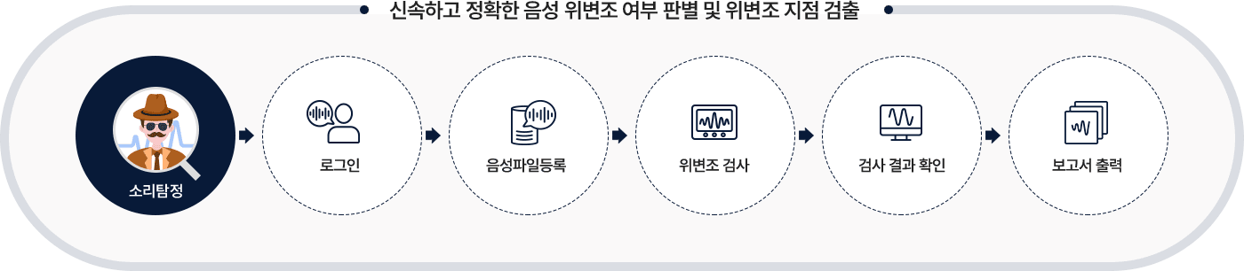 신속하고 정확한 음성 위변조 여부 판별 및 위변조 지점 검출 / 소리탐정-> 로그인 -> 음성파일등록 -> 위변조 검사 -> 검사결과 확인 -> 보고서 출력